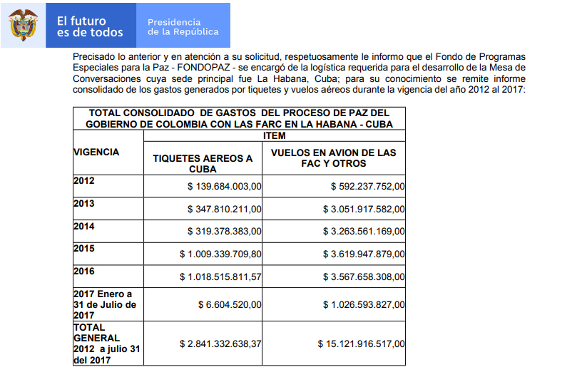 Tabla de gastos en vuelos del proceso de paz a Cuba según Fondo Paz