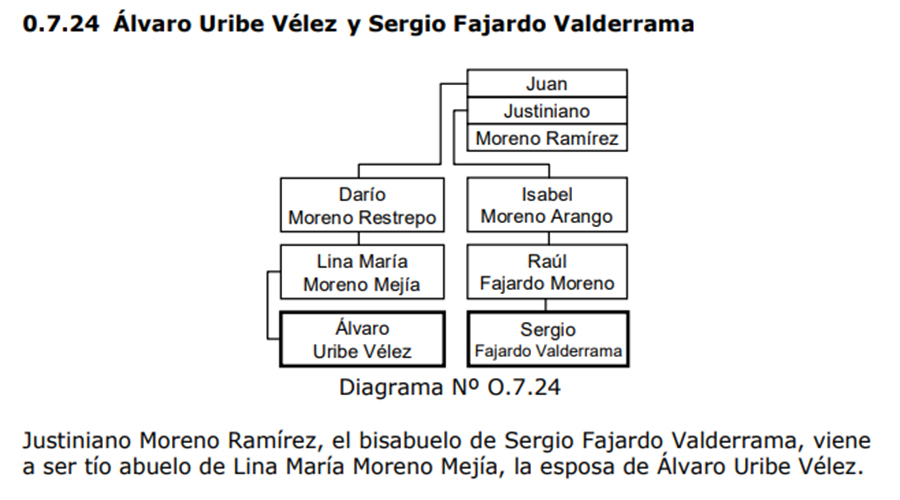 Árbol genealógico de García sobre los Uribe Moreno y los Fajardo Valderrama