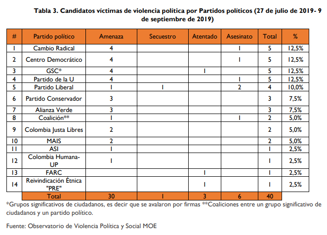 Tabla de la MOE