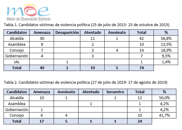 Tablas de la MOE