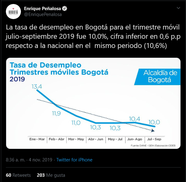 Captura de pantalla del tuit de Peñalosa sobre desempleo en Bogotá