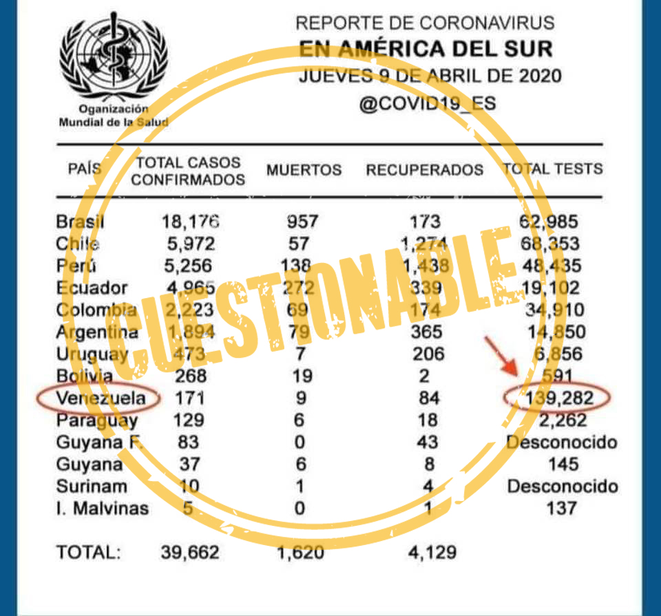 Supuesta tabla de la OMS con pruebas de Covid-19 por países de Suramérica