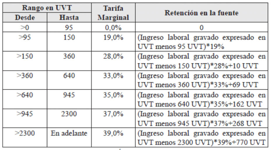 Tabla tarifas retención en la fuente Estatuto Tributario vigente 2020