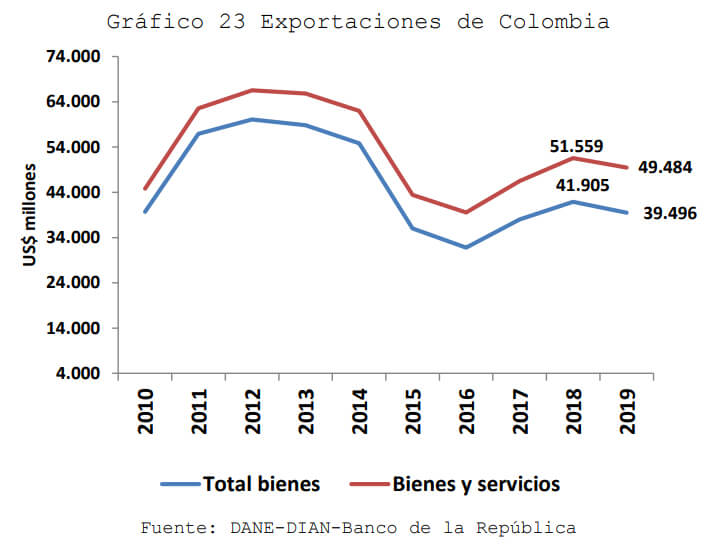 Gráfico del MinCIT muestra disminución en exportación de bienes + servicios