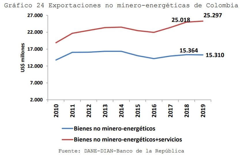 Gráfico del MinCIT muestra aumento en exportación de bienes no minero energéticos + servicios