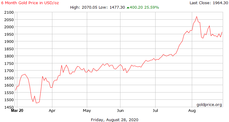 Precio internacional del oro 28/02/2020 - 27/08/2020 en GoldPrice.org