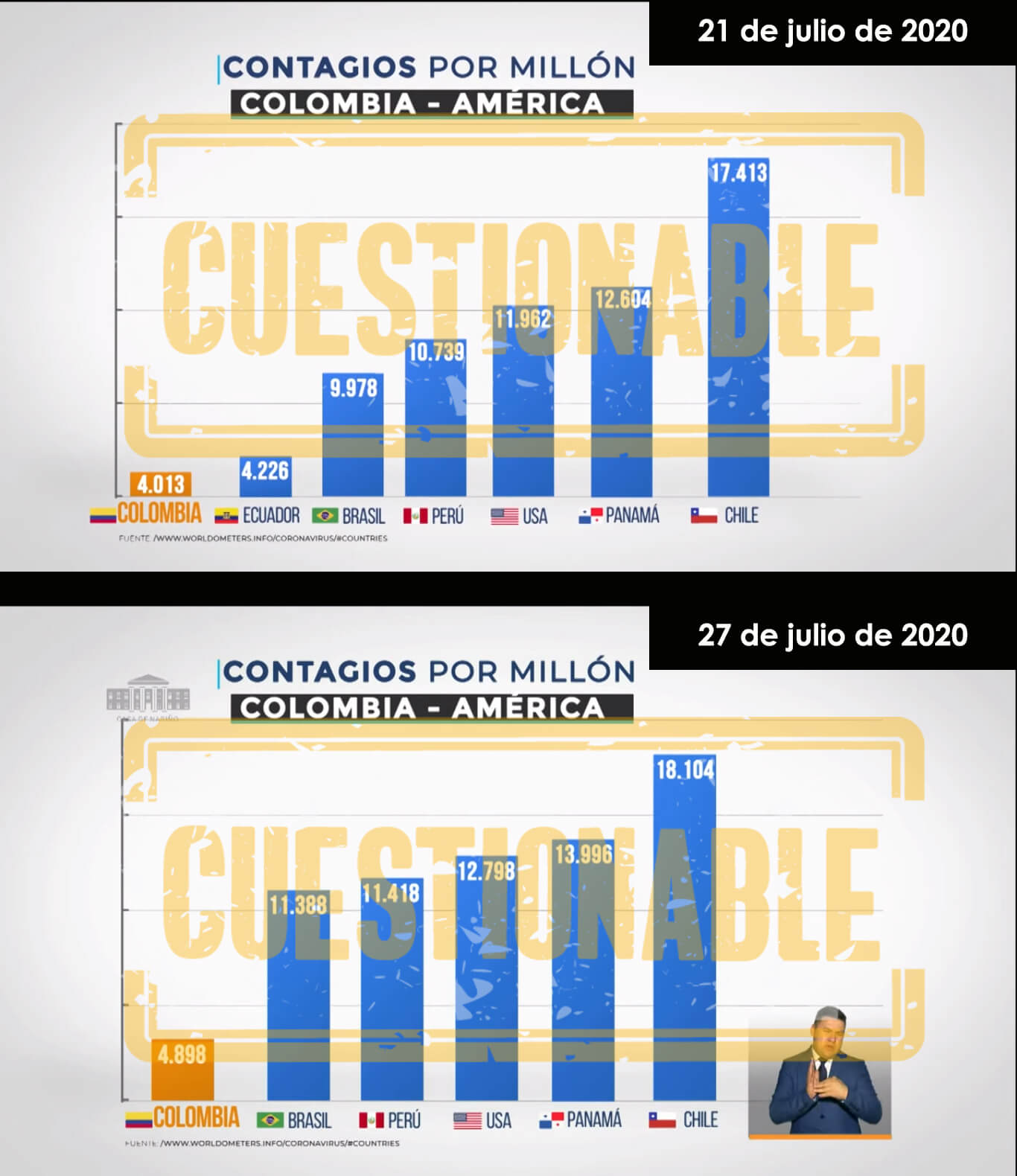 Gráficos de casos COVID-19 por millón de habitantes por países en Prevención y Acción el 21 y 27 de julio de 2020