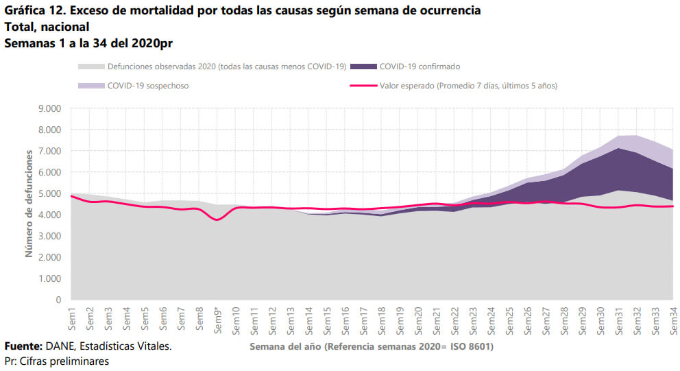 Exceso de mortalidad en Colombia en 2020 hasta agosto. Fuente: DANE