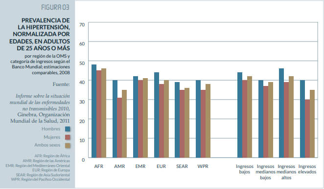 Incidencia mundial de HTA por regiones y grupos de países. Fuente: OMS