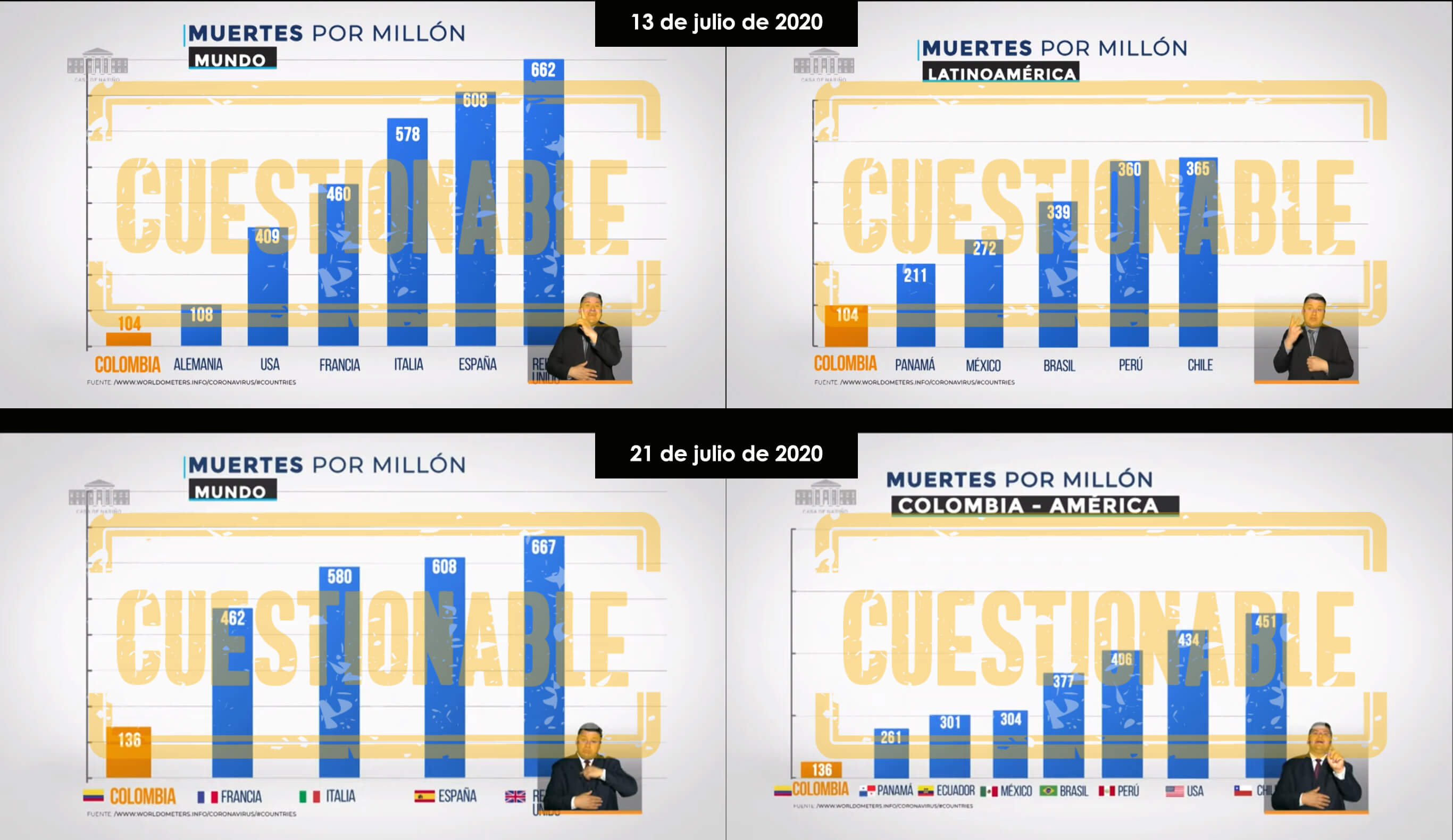 Gráficos muertes COVID-19 por millón de habitantes por países en Prevención y Acción el 13 y 21 de julio de 2020