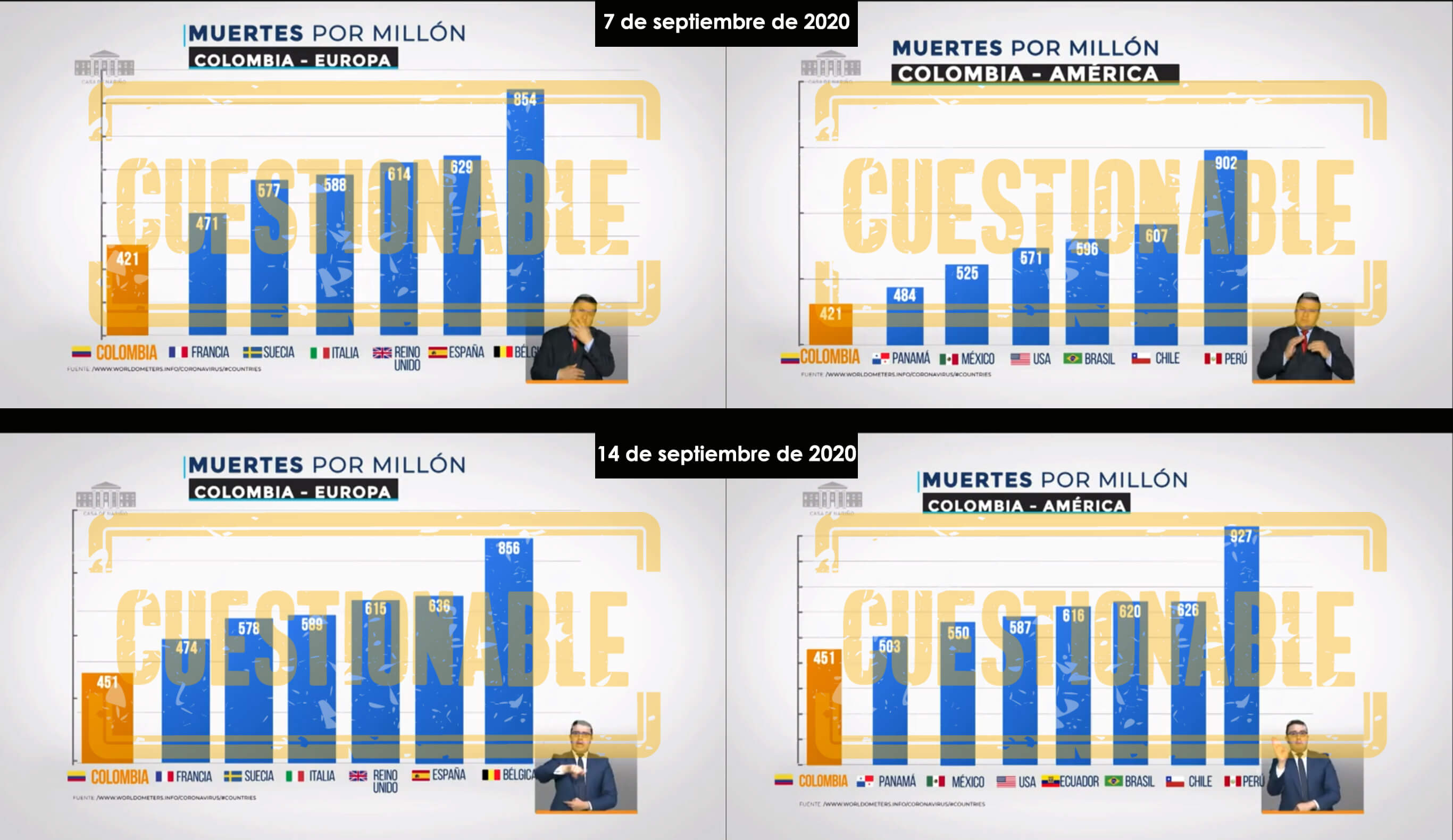 Gráficos muertes COVID-19 por millón de habitantes por países en Prevención y Acción el 7 y 14 de septiembre de 2020
