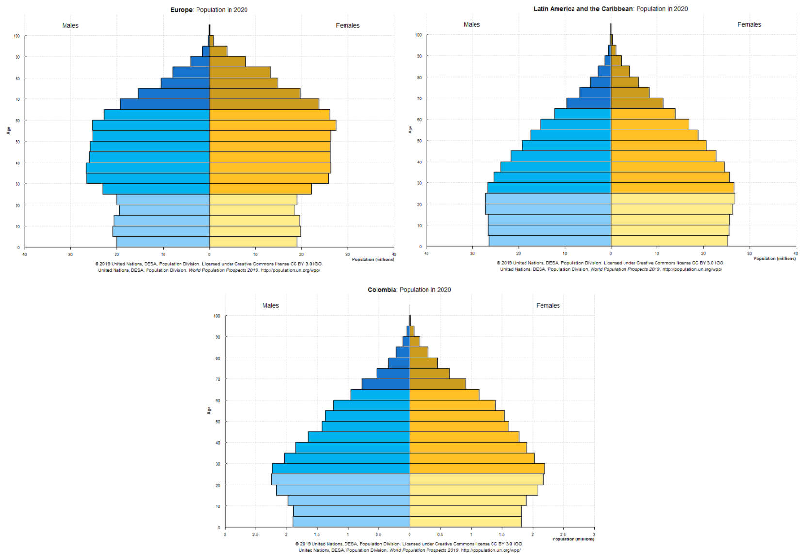 Pirámides poblacionales de Europa, América Latina y Colombia en 2020. Fuente: ONU.