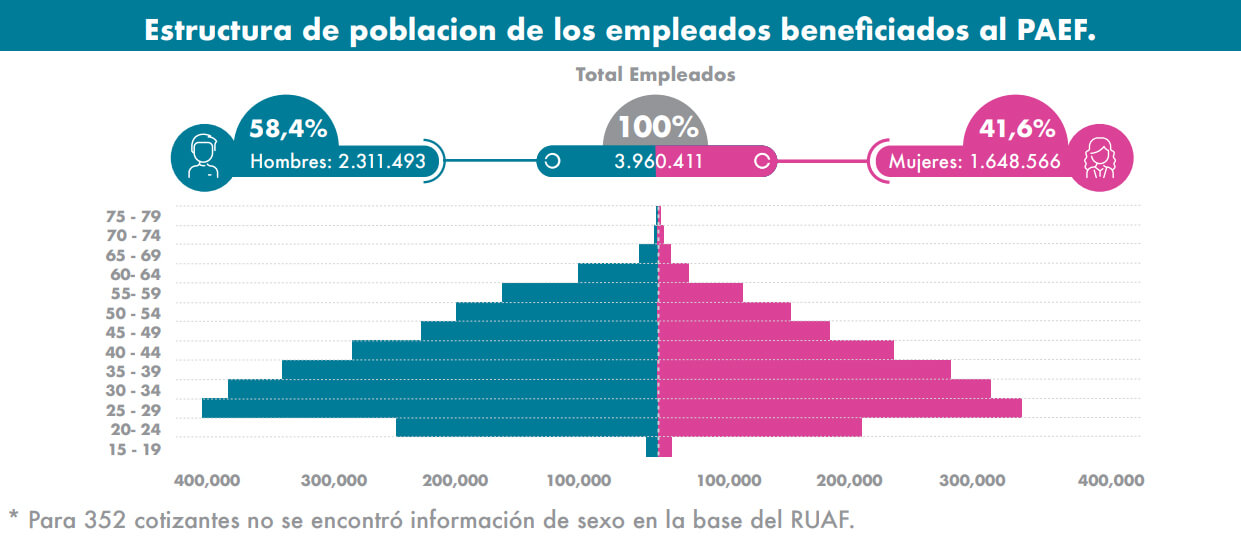 Pirámide poblacional de beneficiarios del PAEF tomada del informe de UGPP a enero de 2021