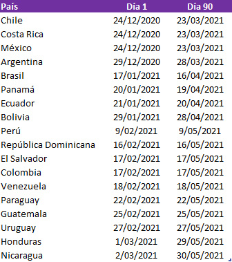Fechas de inicio y día 90 de vacunación contra COVID-19 por países en América Latina