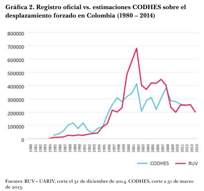 Histograma víctimas de desplazamiento según RUV y Codhes por CNMH