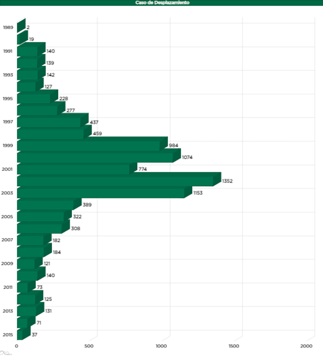 Gráfico de la FFF sobre desplazamientos al año, según sentencias