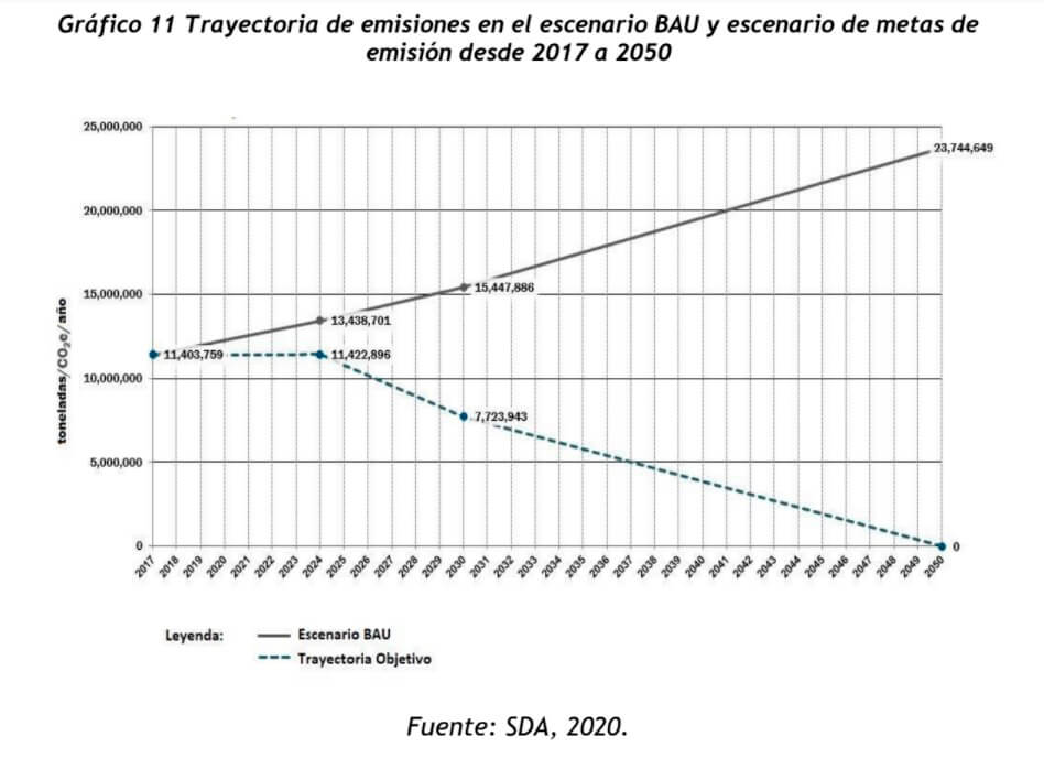 Gráfico que compara la proyección BAU con las metas de Bogotá en reducción de GEI