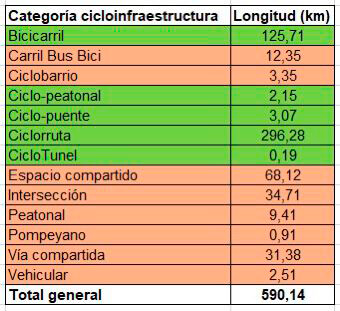Tabla de la Gerencia de Bicicleta con kilómetros de ciclorruta según tipo