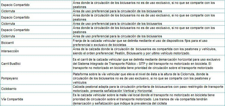Tabla de la Gerencia de la Bicicleta con definiciones de tipo de ciclorruta