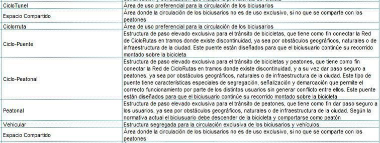 Otra tabla de la Gerencia de Bicicleta con definiciones de tipos de ciclorrutas
