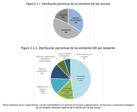 Diagramas sobre participación de sectores económicos en GEI de Bogotá