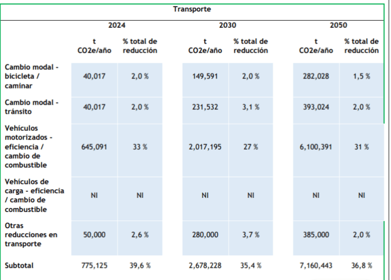 Tabla del PAC reducciones de GEI proyectadas por medidas en transporte de Bogotá