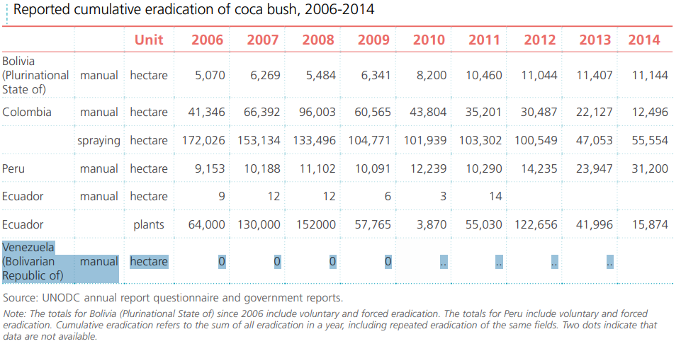Tabla de datos acumulativos de hectáreas de coca erradicadas según el reporte de cada país muestra a Venezuela en ceros o sin información en todos los años