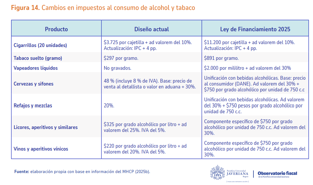 Tabla del OFPUJ sobre cambios propuestos por Ley de Financiamiento 2025 en el impoconsumo de bebidas alcohólicas y productos de tabaco