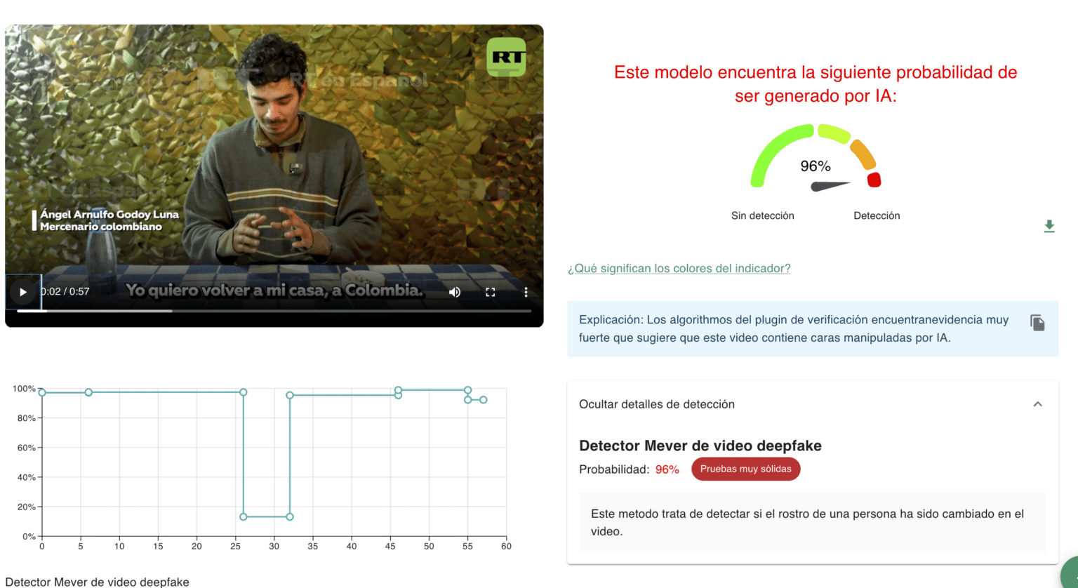 Análisis de InVID arroja 96%