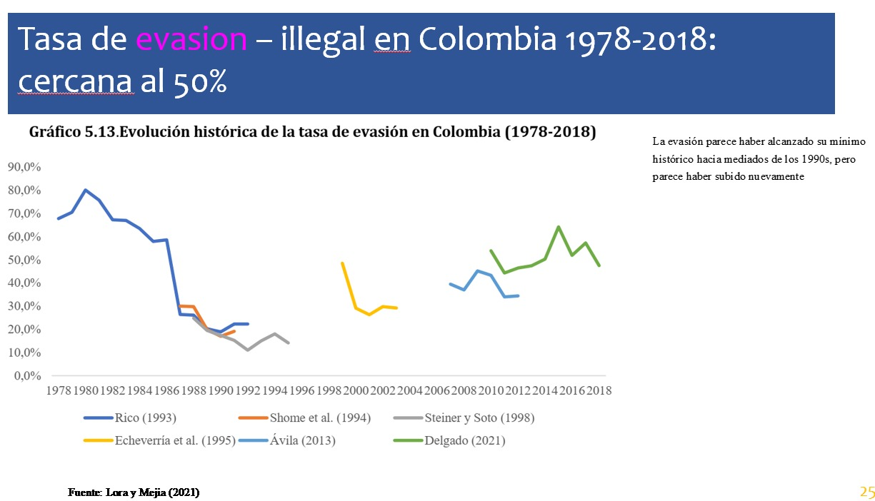 Evolución de la tasa de evasión, según diferentes estudios, en gráfico de Lora y Mejía (2021)