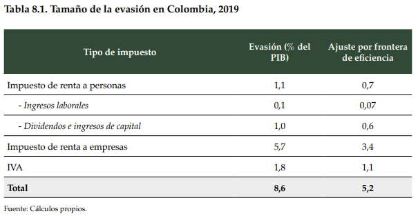 Tabla de evasión como porcentaje del PIB por tipo de impuesto de renta, según Lora y Mejía (2021)