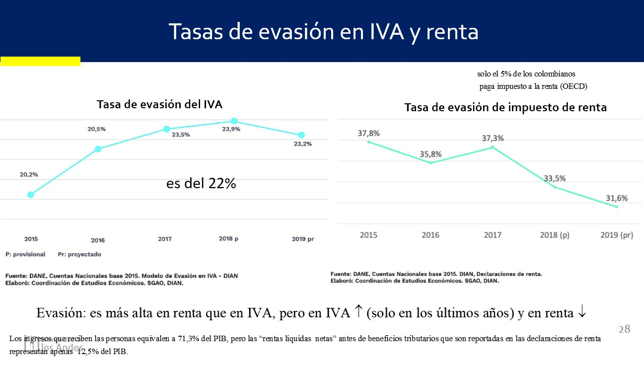 Diapositiva de la DIAN enviada por Fajardo sobre la evasión de IVA y renta, con el texto superpuesto sobre el 22%