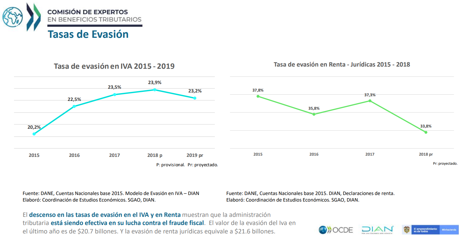 Gráfica de la DIAN - OCDE con los valores originales