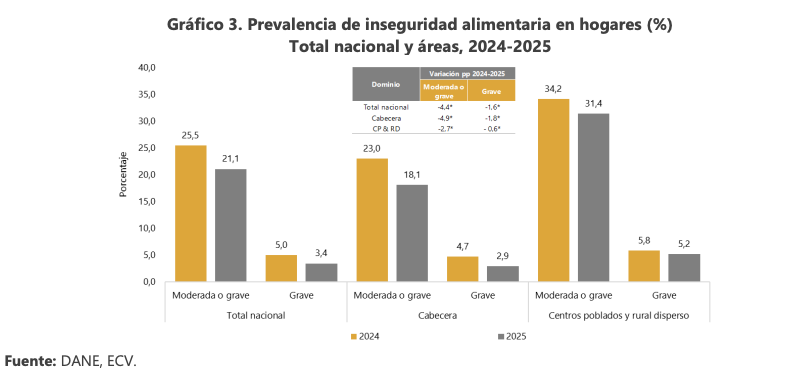 Gráfica del DANE sobre inseguridad alimentaria: nacional, 21,1 %; cabecera, 18,1%; centros poblados y rural disperso, 31,4%