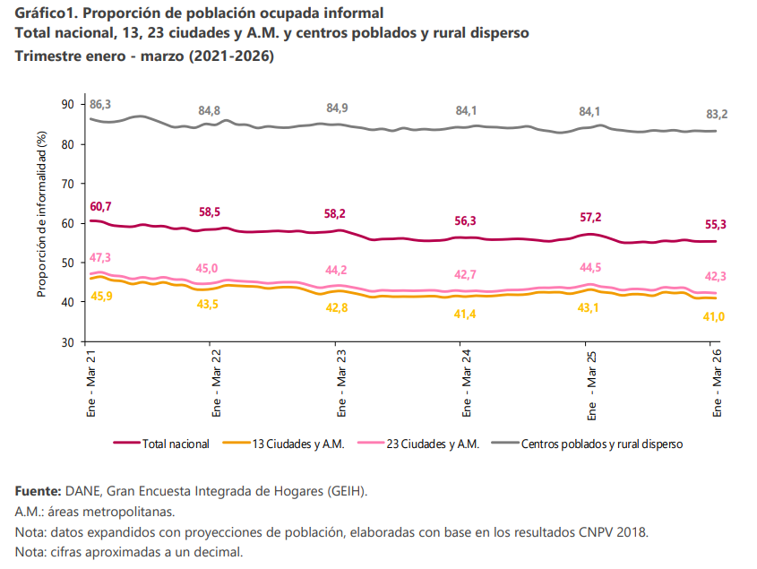 Gráfico de informalidad del DANE: enero-marzo de 2026 da 55,3%