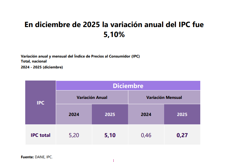 Captura de pantalla del DANE: variación IPC anual a diciembre de 2025 fue de 5,1%