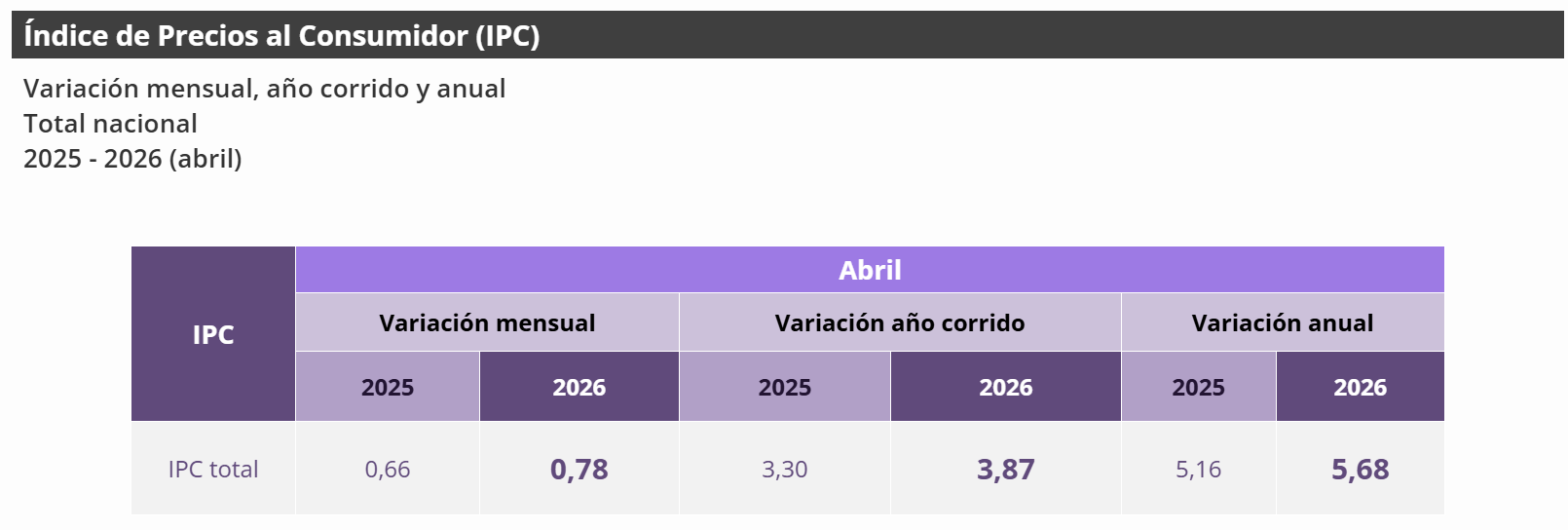 Captura de pantalla del DANE: IPC corrido de 2026 hasta abril es 3,87 %