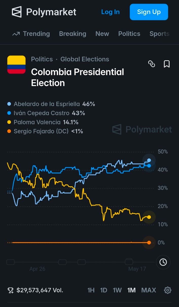 Captura de pantalla del histograma de Polymarket sobre las elecciones presidenciales en Colombia entre abril y mayo de 2026