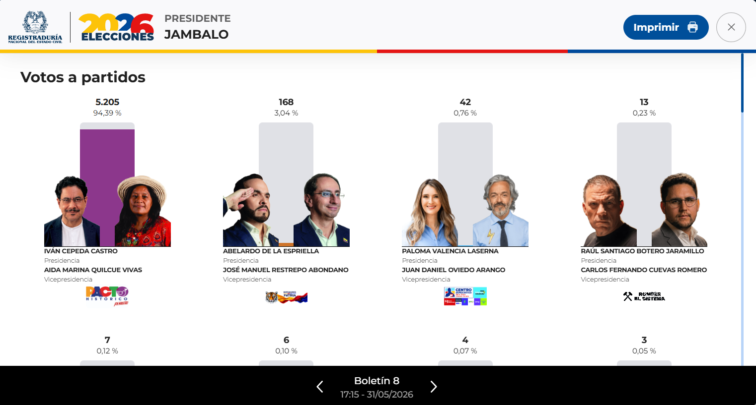 Resultados de Jambaló que presentó Jerome con 73% de las meses informadas