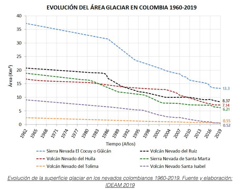 Evolución del área de glaciar en Colombia TABLA