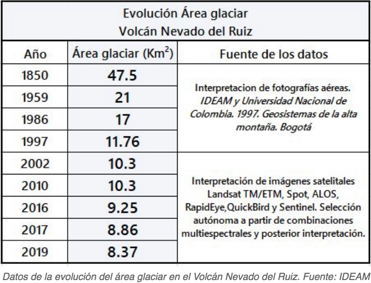 Evolución del glaciar Nevado del Ruiz