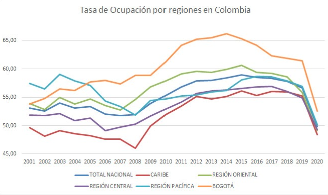 Ocupacion_nacional_por_regiones