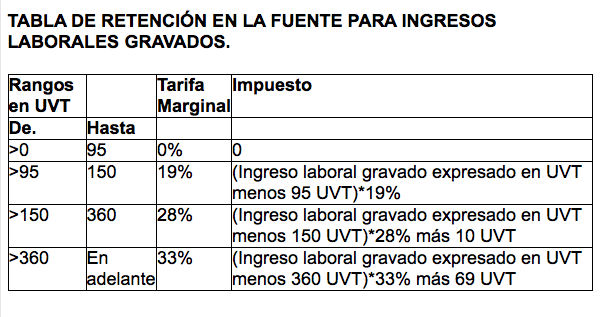 Tabla de retención en la fuente del artículo 383 del Estatuto Tributario