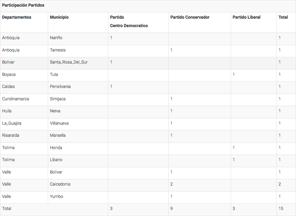 Tabla CNE