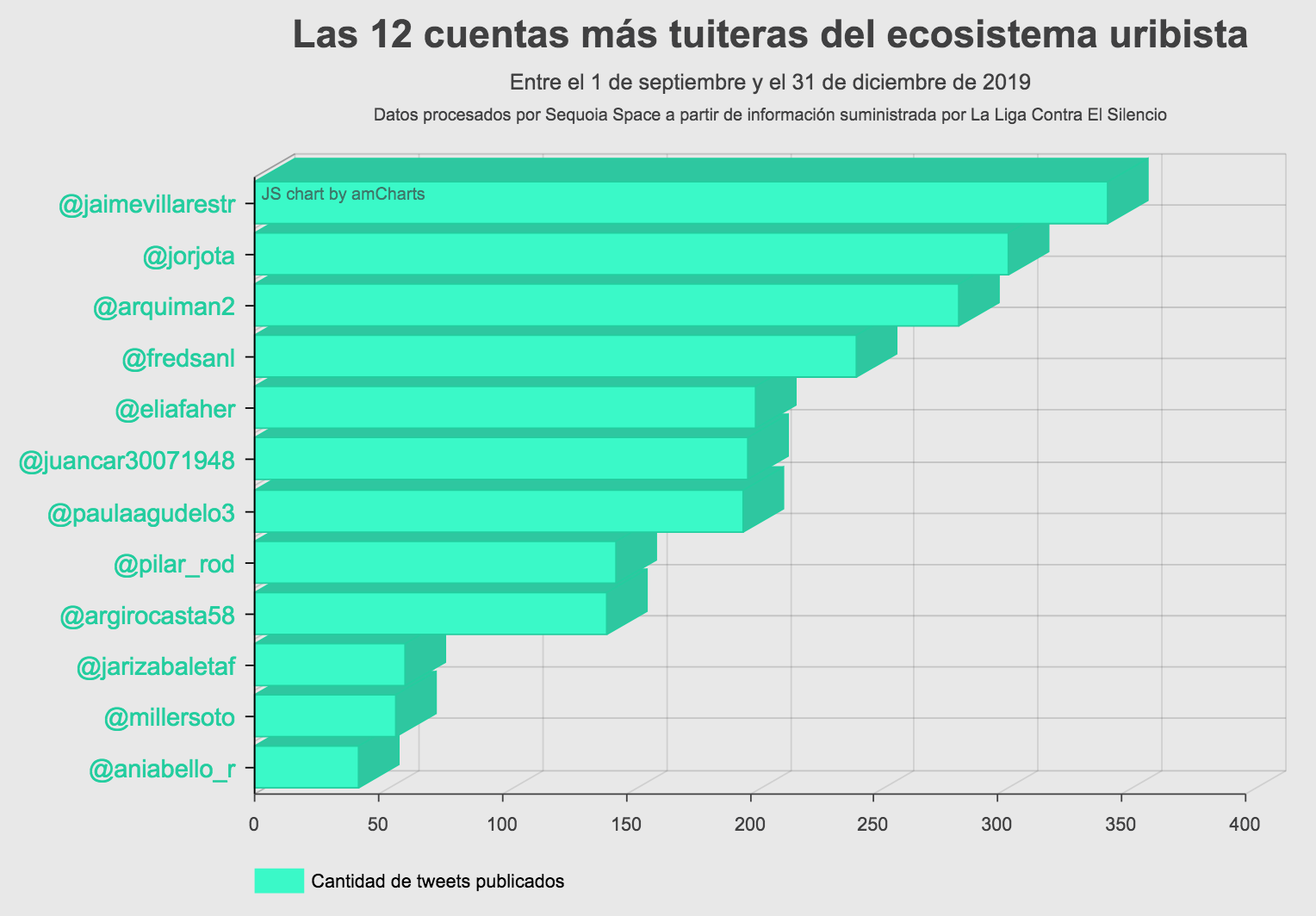cuentas uribistas de Twitter