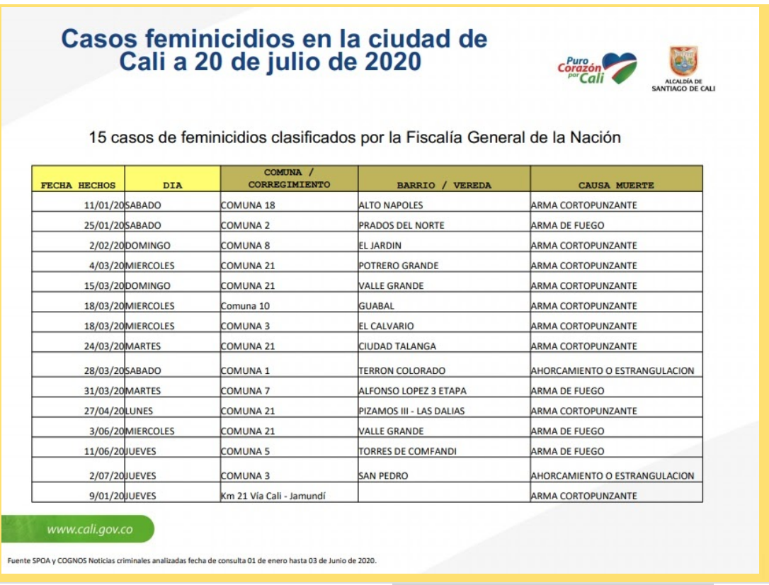 Tabla de casos de feminicidios en Cali