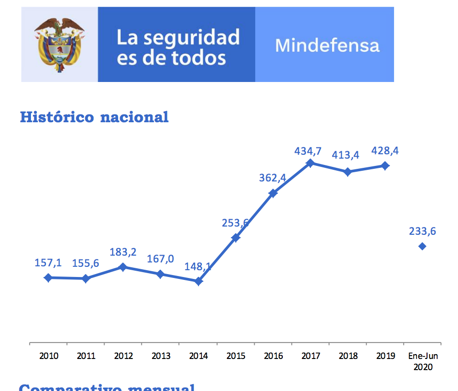 Homicidios primer semestre 2020