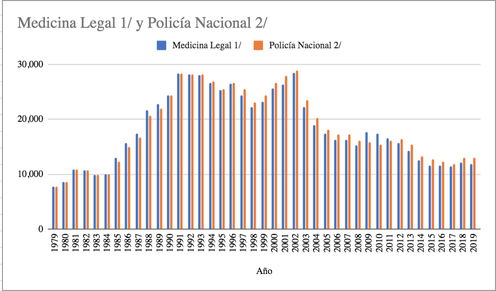 Tabla de homicidios 2