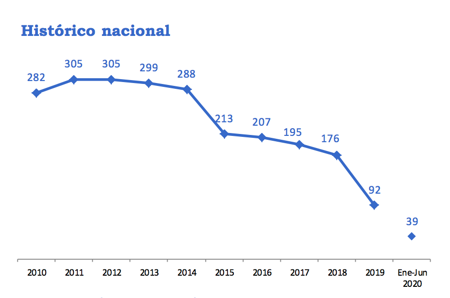 Gráfico de secuestros de Mindefensa