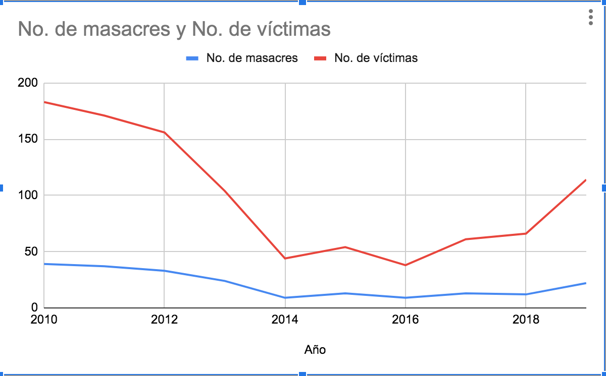 Masacres
